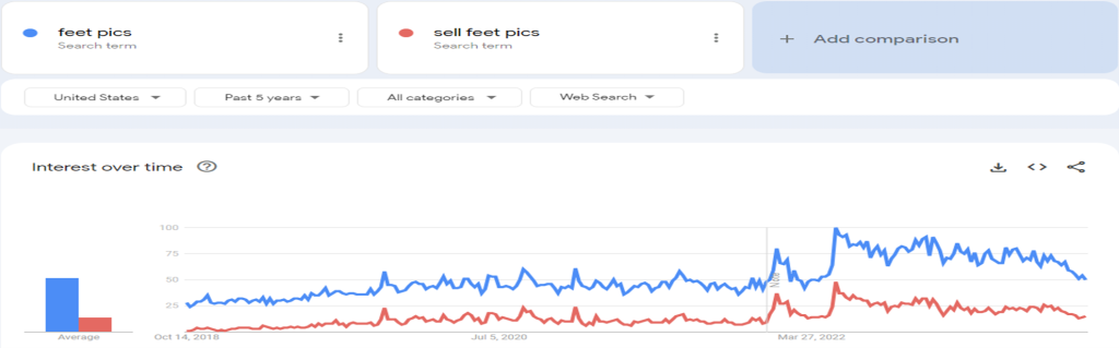 past 5 years Google Trends Data for feet pics or selling feet pics